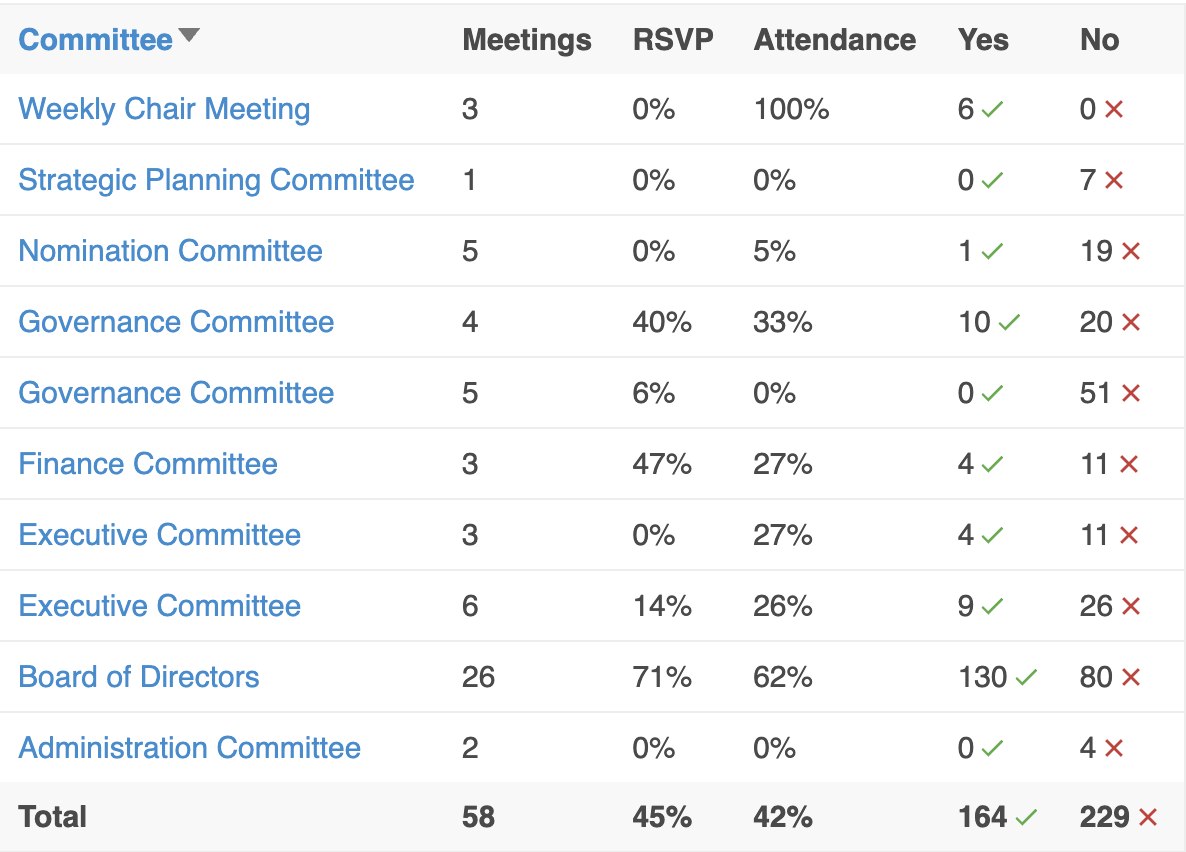 BoardSpot Attendance Reports